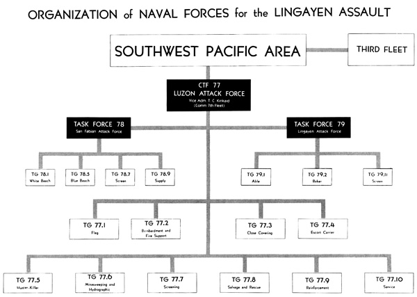 Plate No. 71, Organization of Naval Forces for the Lingayen Assault